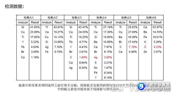 LED��ʧЧ�����ķ���