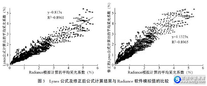 利用计算机模拟工具Radiance 对上述两种平均采光系数表达式的验证评估