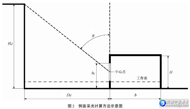 建筑侧窗采光简化评估方法的研究